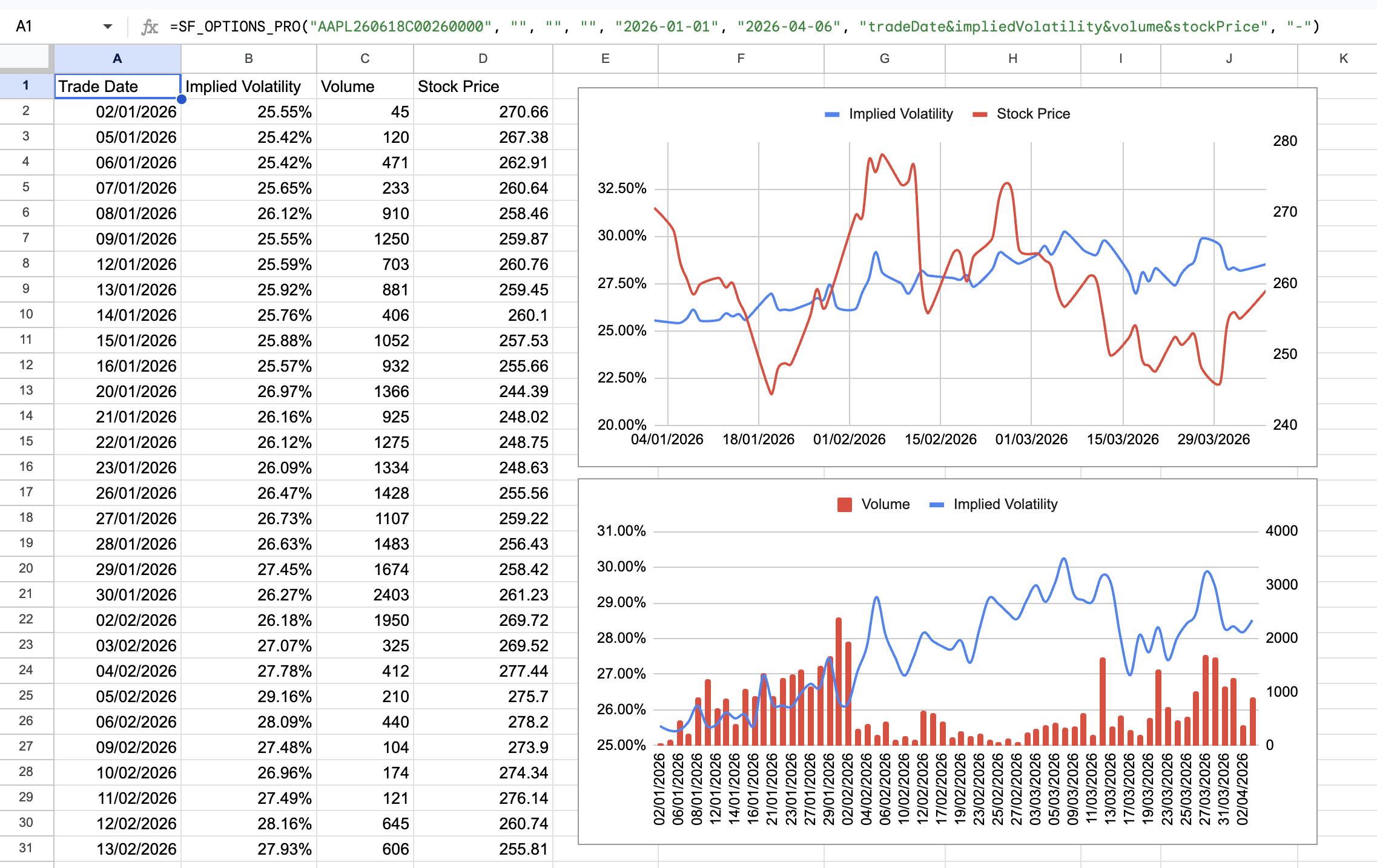 Options contract time-series showing price, volume, implied volatility, and delta over time