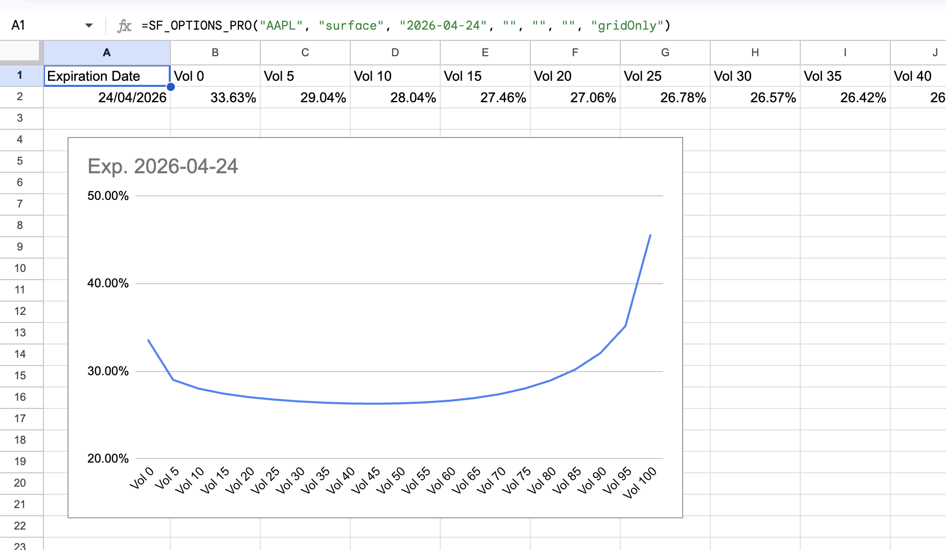 Volatility smile and skew for a specific expiration in Google Sheets or Excel